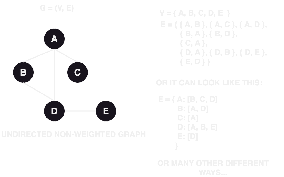 Illustrasjon av enkel graf