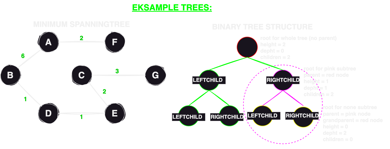Illustrasjon av trær