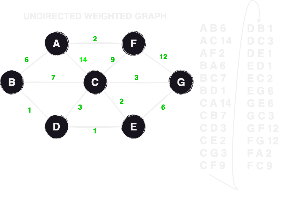 Illustrasjon av vektet graf