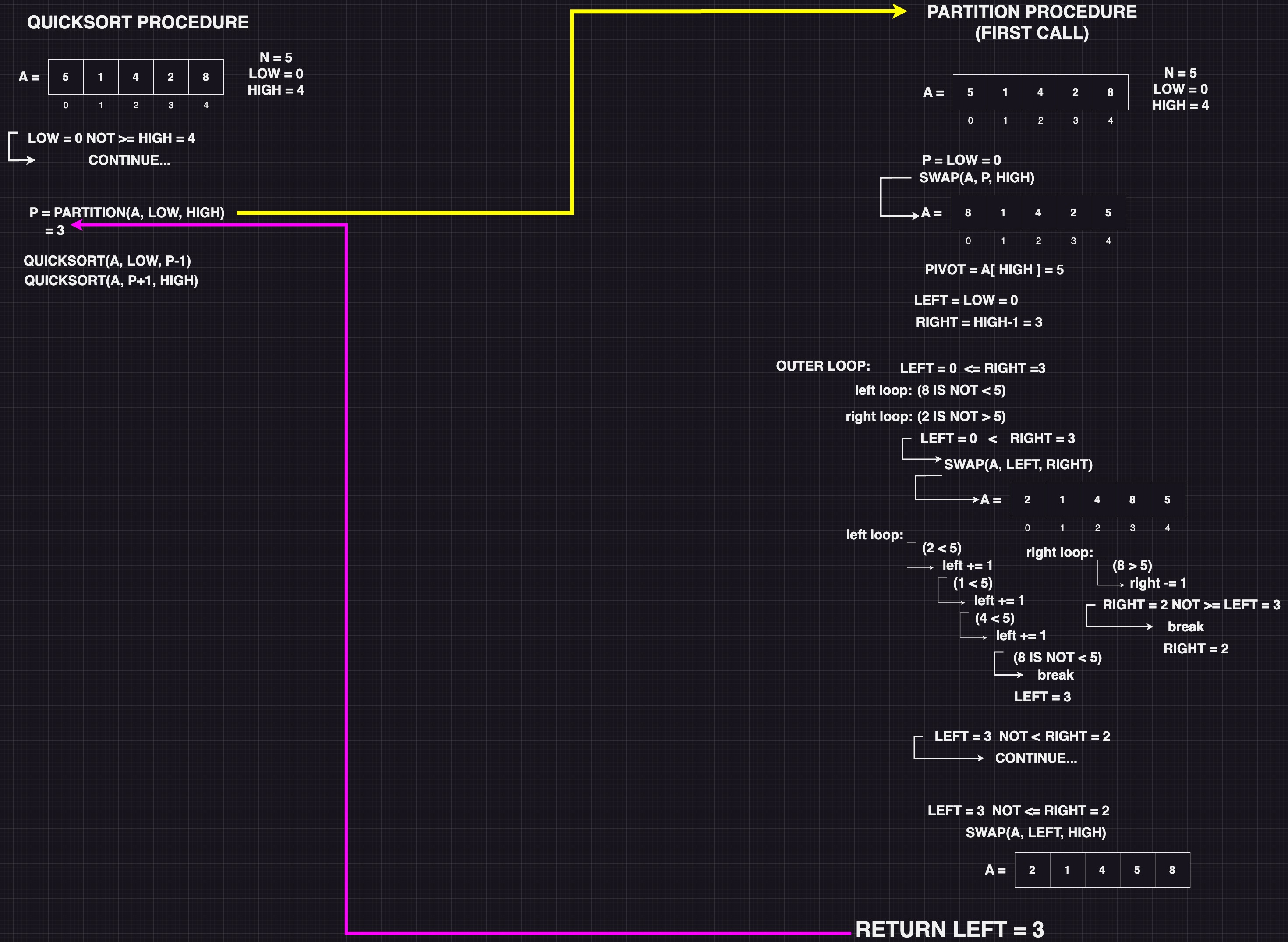illustrasjon quicksort