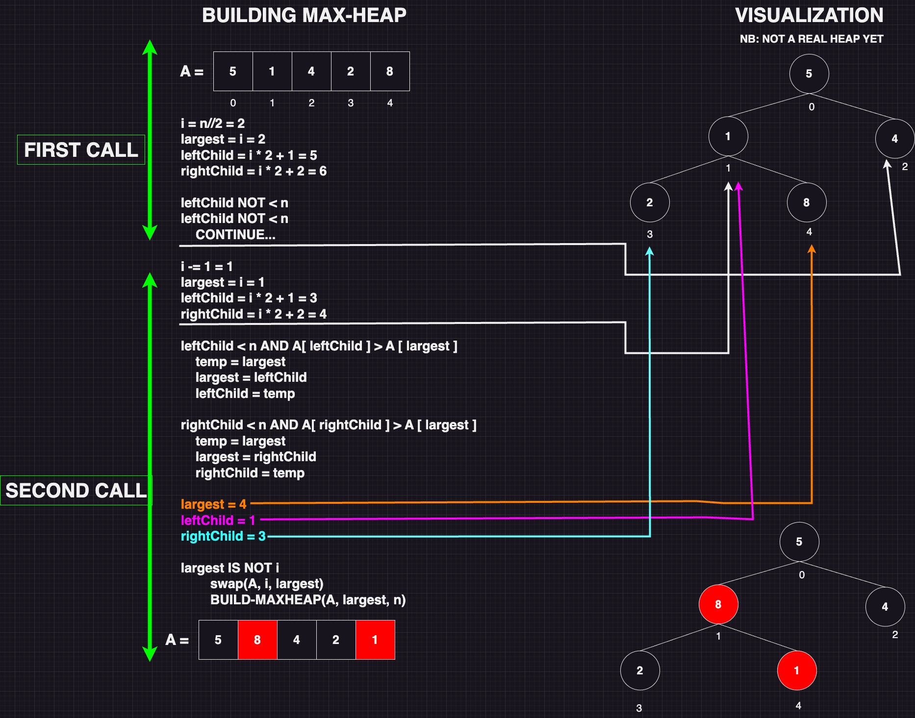 illustrasjon heapsort